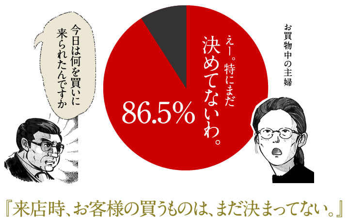 お買物中の主婦の８割は、買うものがまだ決まっていない